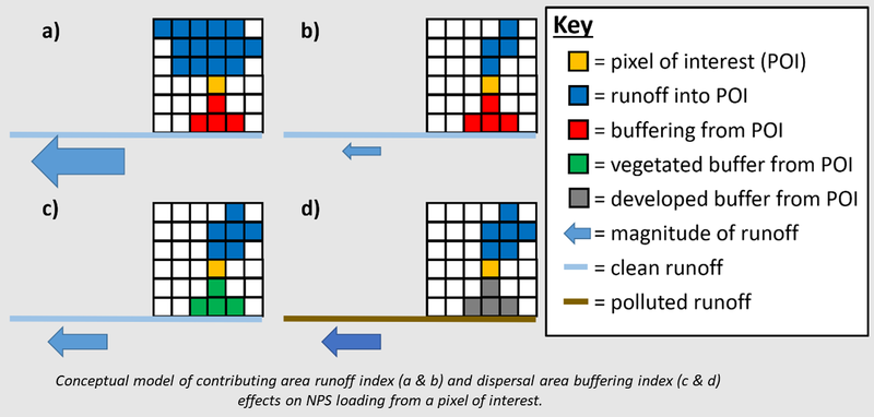 Buffer conceptual diagram