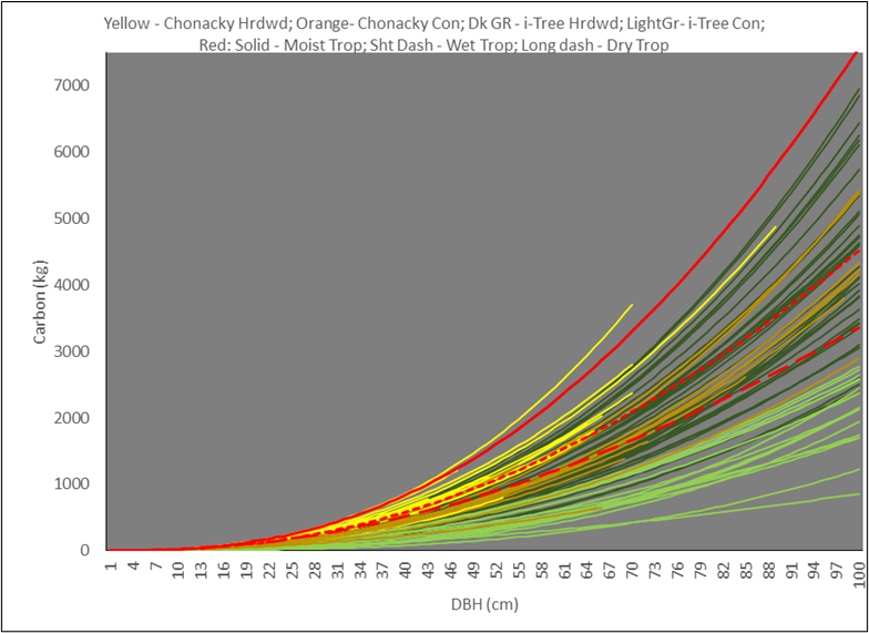 EcoTropicalCarbonGraph.png