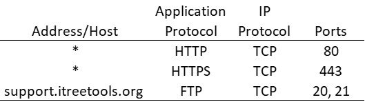 managed network ports