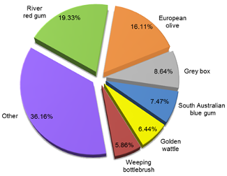 ridge_piechart.png